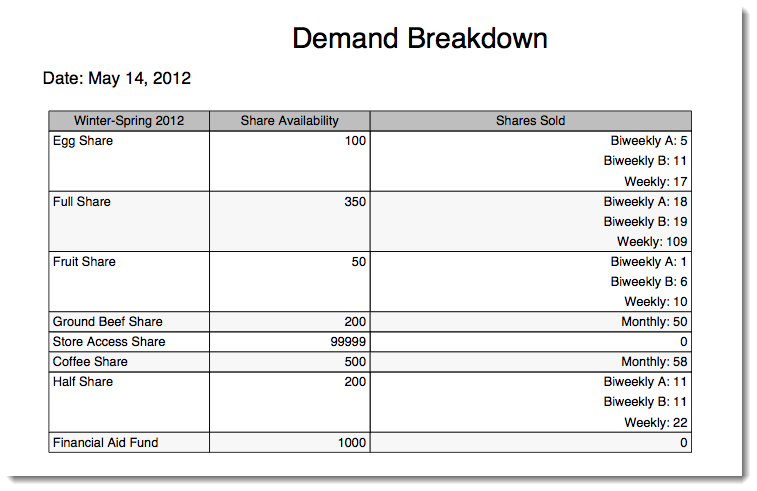 Demand Breakdown table showing Shares Sold broken down by weekly and biweekly schedules