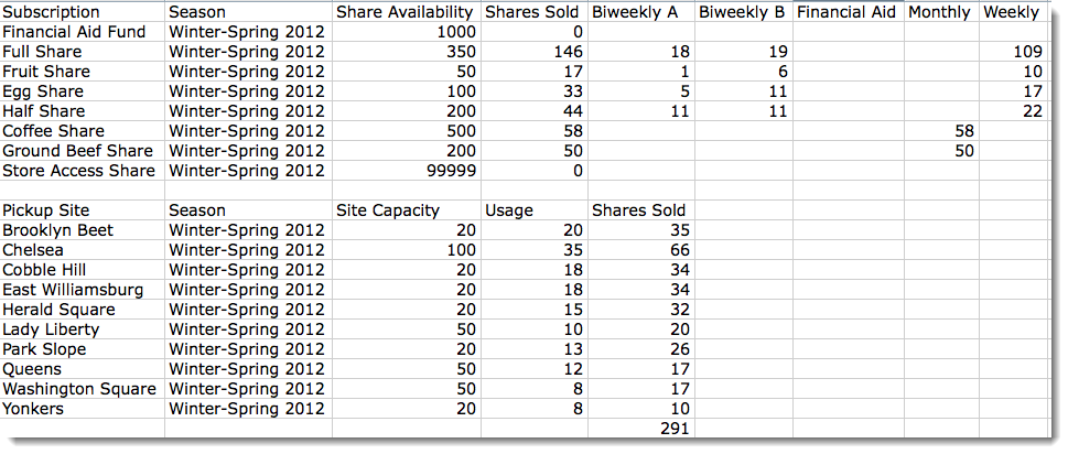 Demand Breakdown CSV report opened in spreadsheet software showing subscription and pickup site data