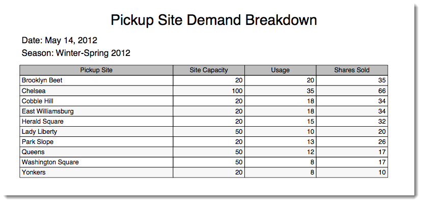 Pickup Site Demand Breakdown table showing Site Capacity, Usage, and Shares Sold by location