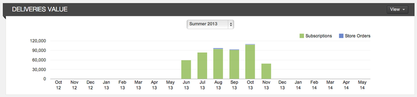Deliveries Value chart showing subscriptions and store orders over time