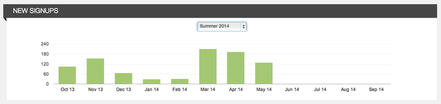 New Signups chart showing sign-ups by month