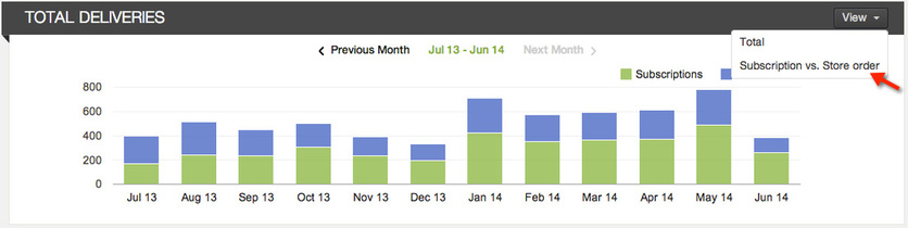 Total Deliveries chart showing subscriptions vs store orders