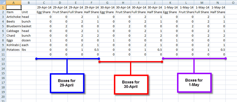 Box Configurations spreadsheet showing item quantities grouped by date with boxes for 29-April, 30-April, and 1-May highlighted