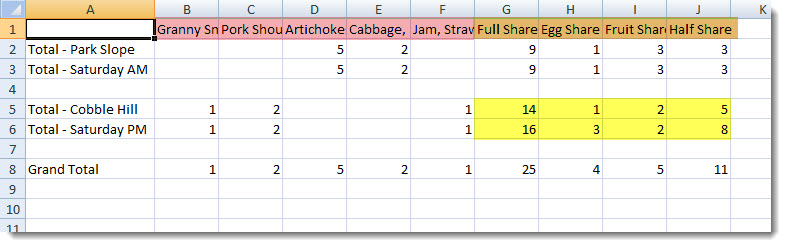 Distribution report breakdown by location example
