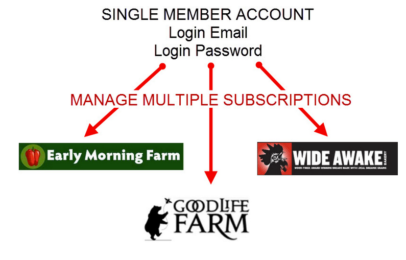 Sign-up Contact Info step for a member with an existing Farmigo account