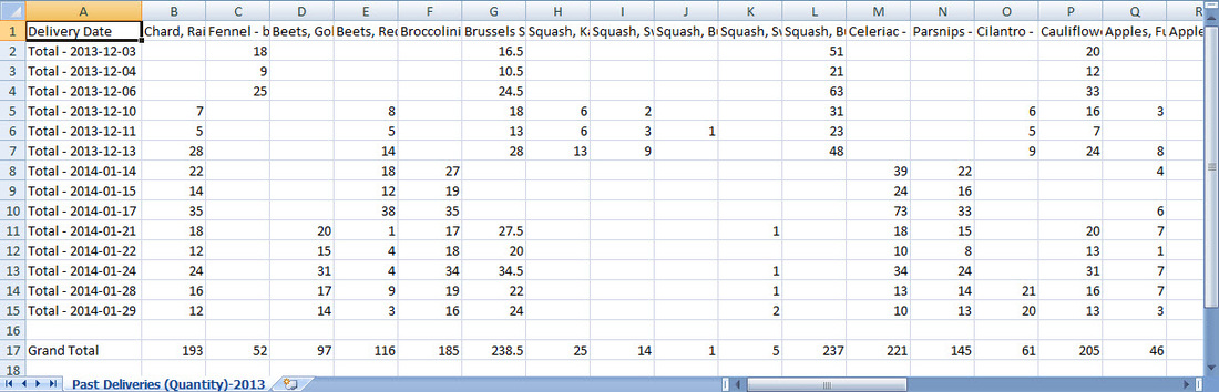 Example Past Deliveries (Quantity) report with Items Type set to Store Orders and Breakdown by Total