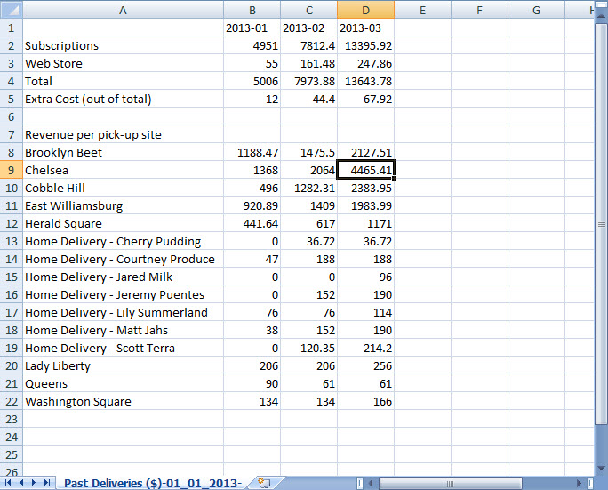 Past Deliveries ($) CSV report showing monthly revenue totals broken down by location