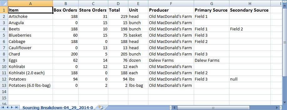 Sourcing Breakdown report CSV spreadsheet with store order, box item and total columns