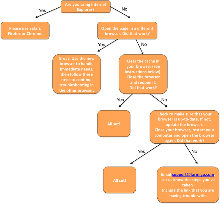 Troubleshooting flow chart for loading errors on the Farmigo dashboard